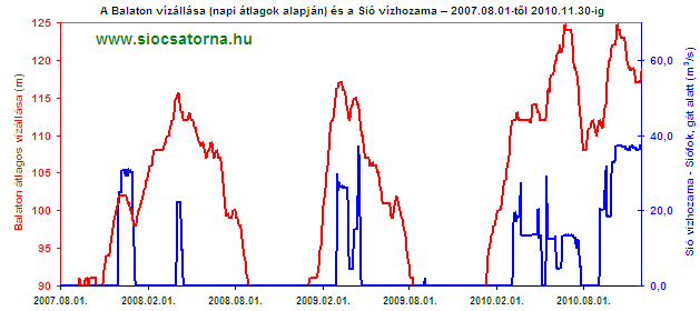 Balaton vízállás - Sió vízhozam diagram