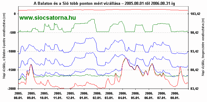 Sió vízállás diagram