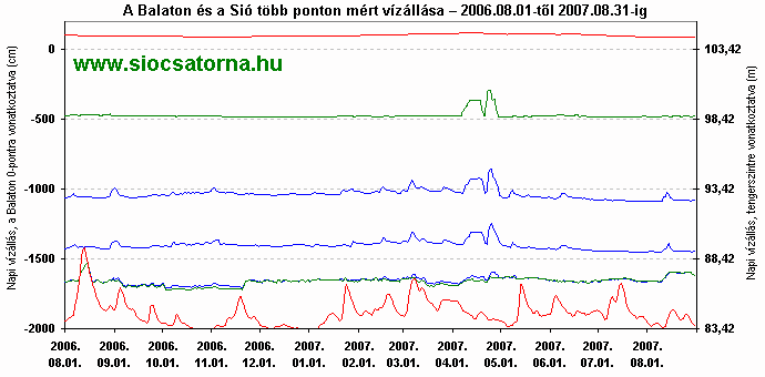 Sió vízállás diagram