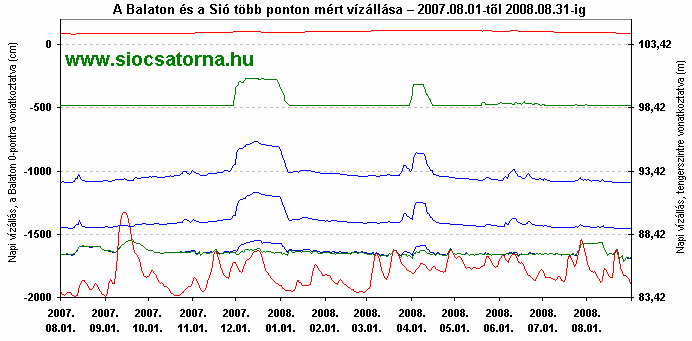 Sió vízállás diagram