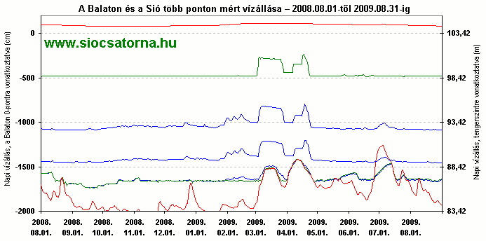 Sió vízállás diagram