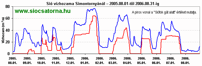 Sió vízhozam diagram