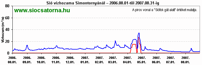 Sió vízhozam diagram