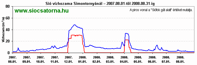 Sió vízhozam diagram