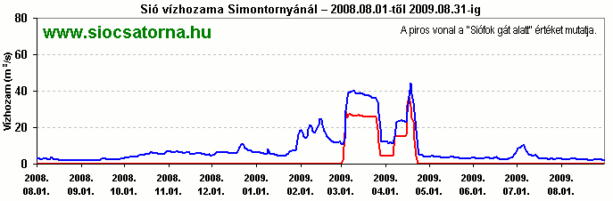 Sió vízhozam diagram